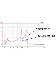 FFPE RNA (including microRNA) Purification Kit